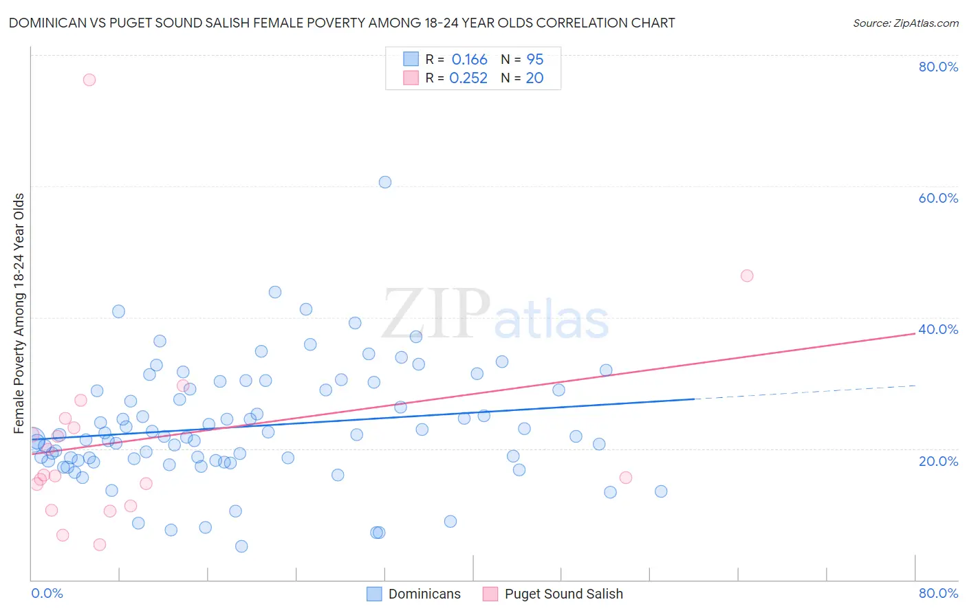 Dominican vs Puget Sound Salish Female Poverty Among 18-24 Year Olds