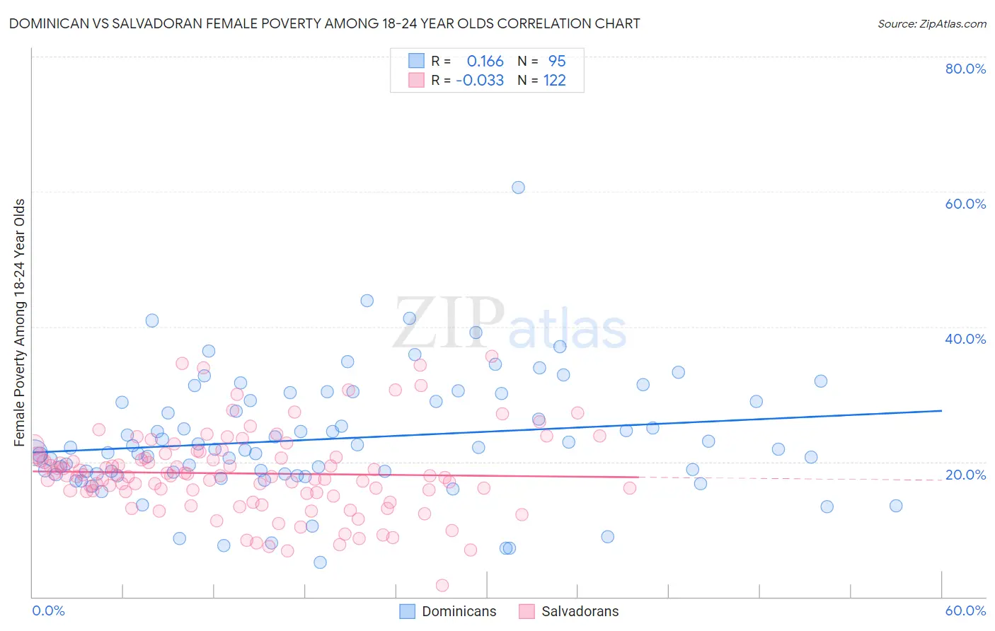 Dominican vs Salvadoran Female Poverty Among 18-24 Year Olds