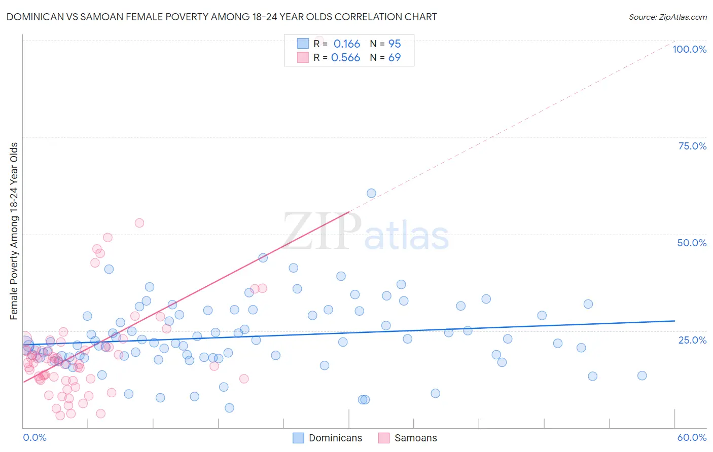 Dominican vs Samoan Female Poverty Among 18-24 Year Olds