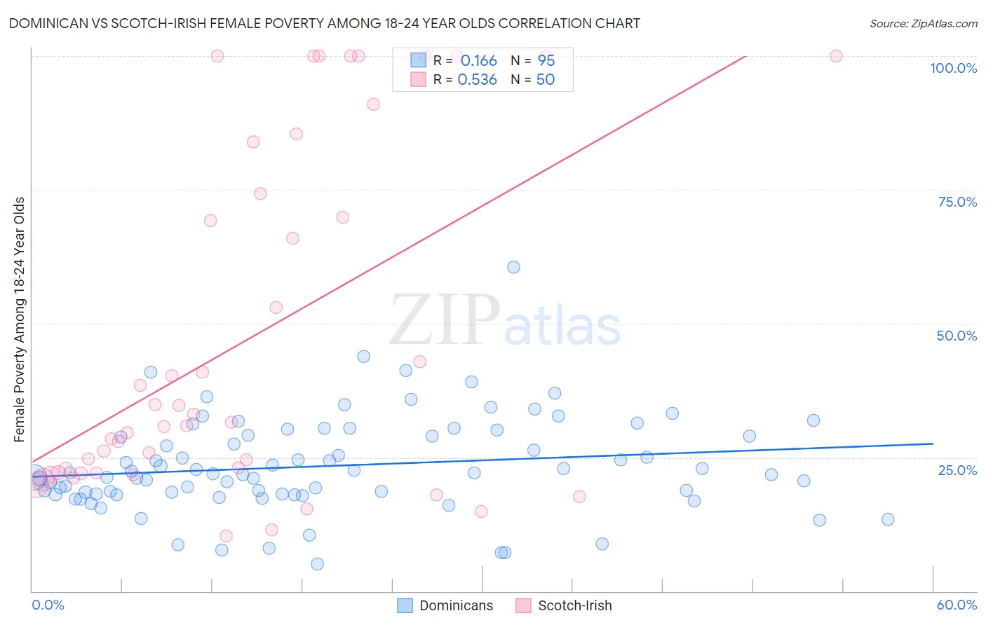 Dominican vs Scotch-Irish Female Poverty Among 18-24 Year Olds