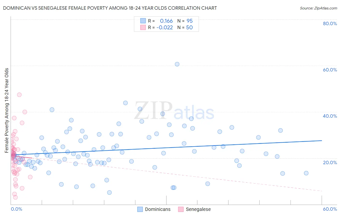 Dominican vs Senegalese Female Poverty Among 18-24 Year Olds