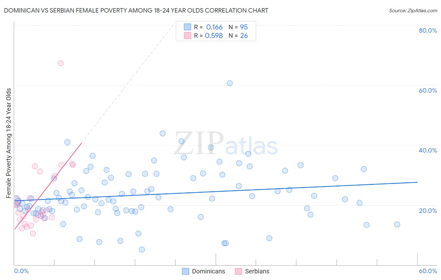 Dominican vs Serbian Female Poverty Among 18-24 Year Olds