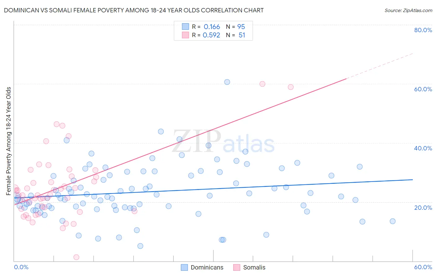 Dominican vs Somali Female Poverty Among 18-24 Year Olds