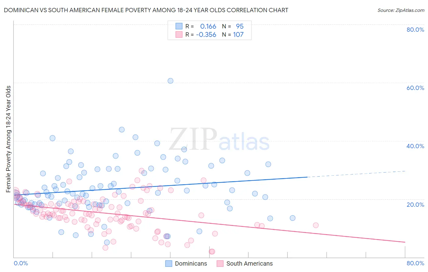 Dominican vs South American Female Poverty Among 18-24 Year Olds