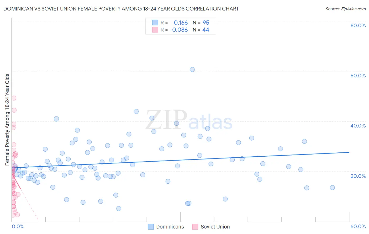 Dominican vs Soviet Union Female Poverty Among 18-24 Year Olds