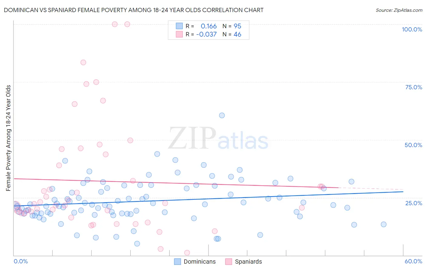 Dominican vs Spaniard Female Poverty Among 18-24 Year Olds