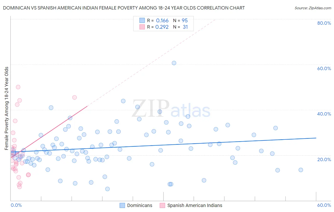 Dominican vs Spanish American Indian Female Poverty Among 18-24 Year Olds