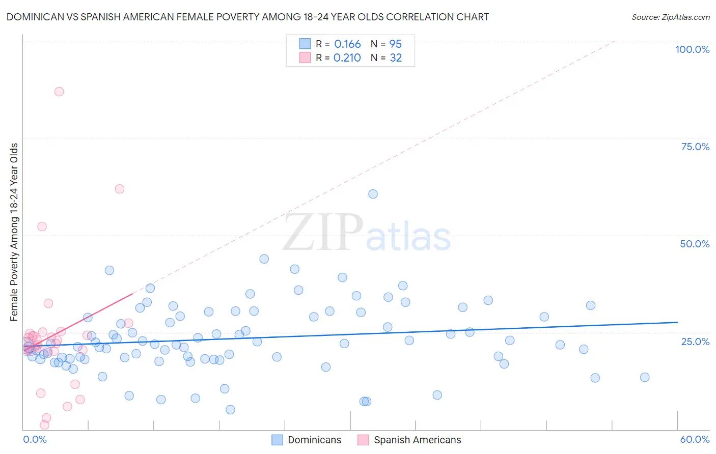 Dominican vs Spanish American Female Poverty Among 18-24 Year Olds