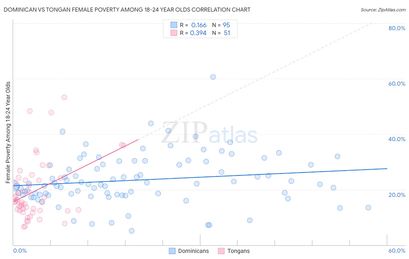 Dominican vs Tongan Female Poverty Among 18-24 Year Olds