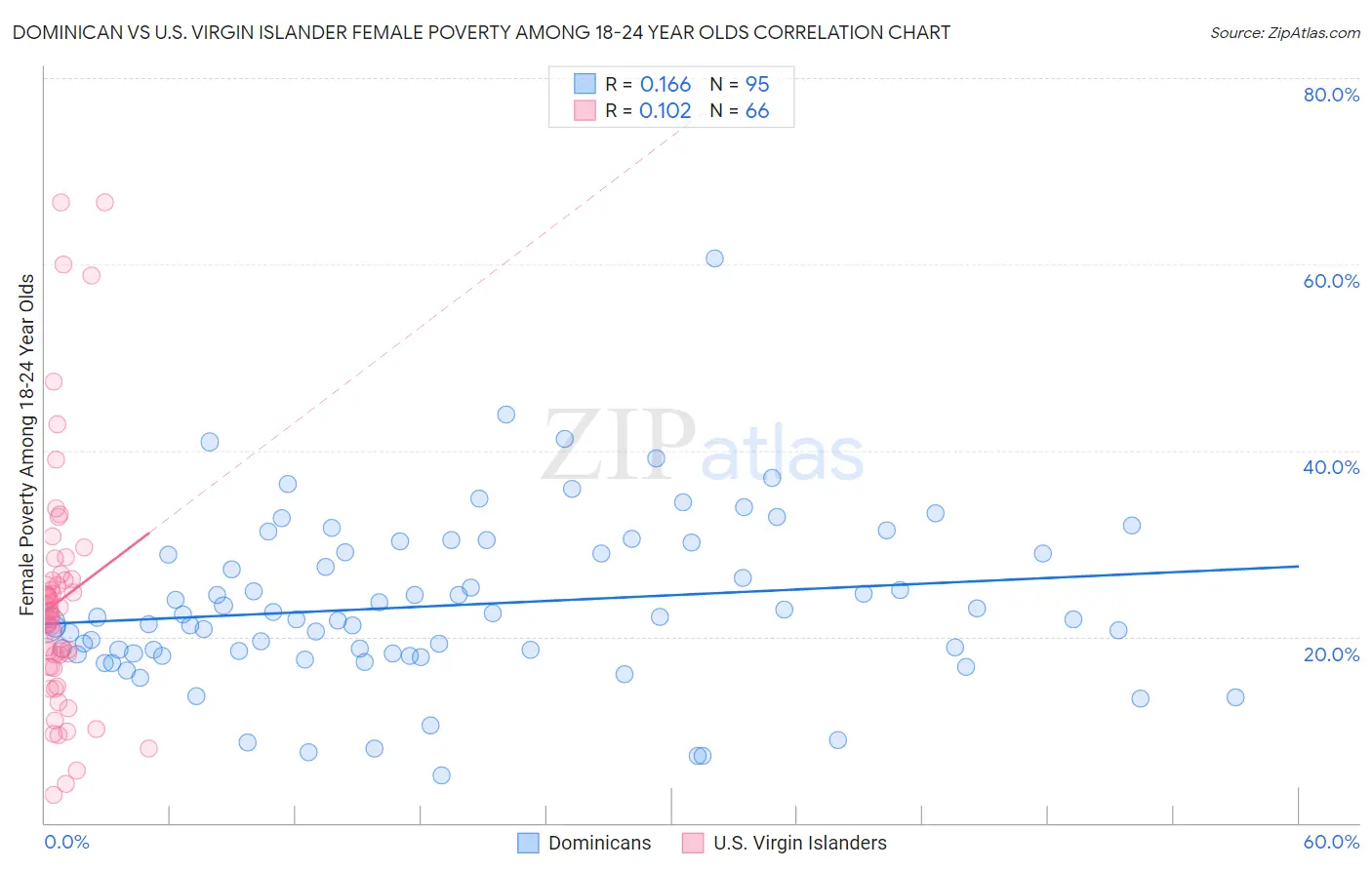 Dominican vs U.S. Virgin Islander Female Poverty Among 18-24 Year Olds