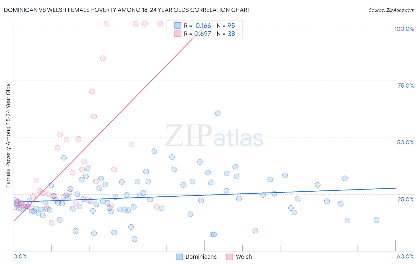 Dominican vs Welsh Female Poverty Among 18-24 Year Olds