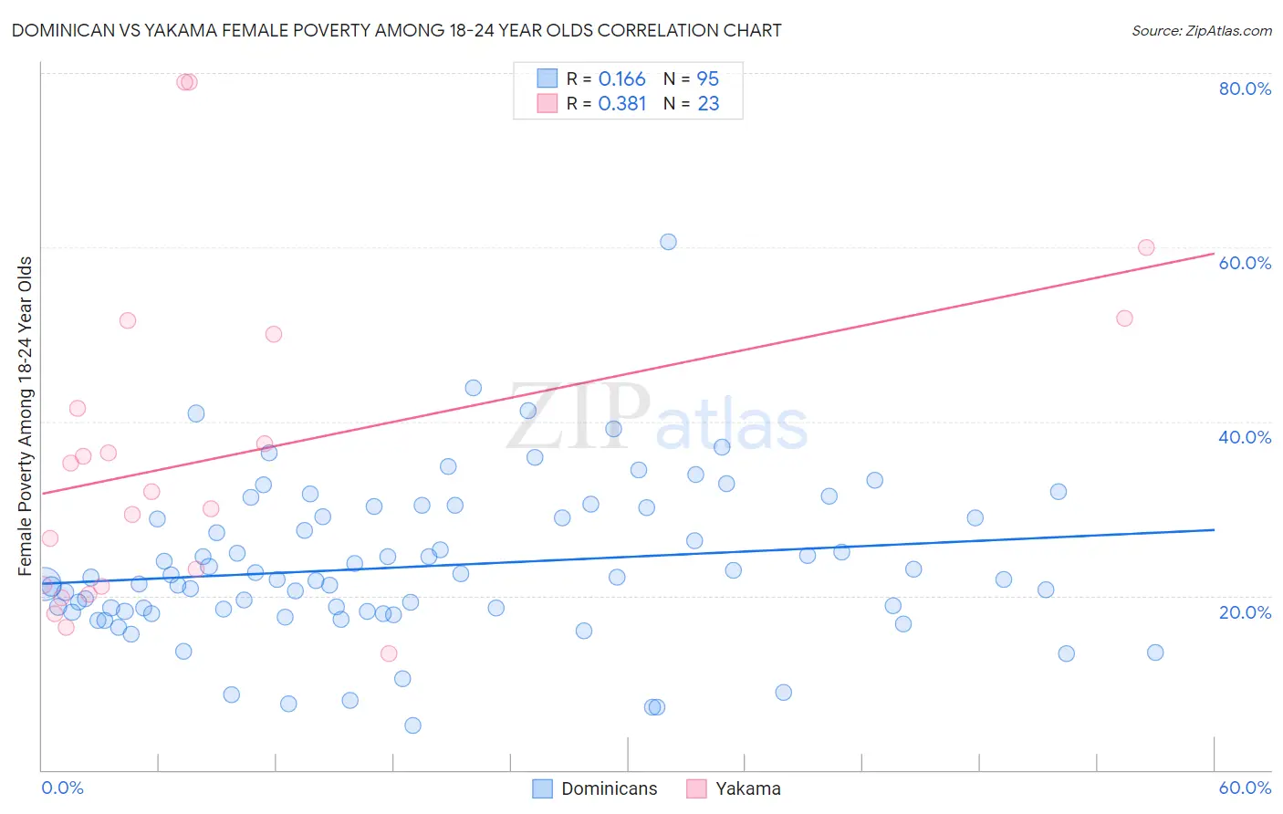 Dominican vs Yakama Female Poverty Among 18-24 Year Olds