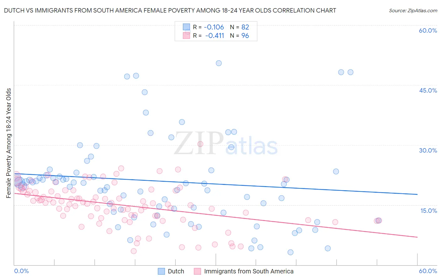 Dutch vs Immigrants from South America Female Poverty Among 18-24 Year Olds