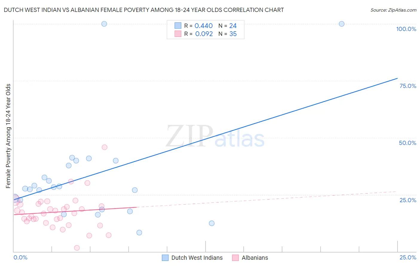 Dutch West Indian vs Albanian Female Poverty Among 18-24 Year Olds