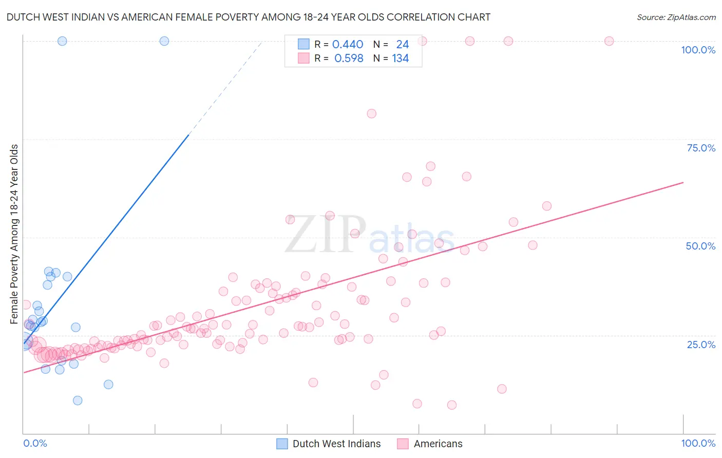 Dutch West Indian vs American Female Poverty Among 18-24 Year Olds