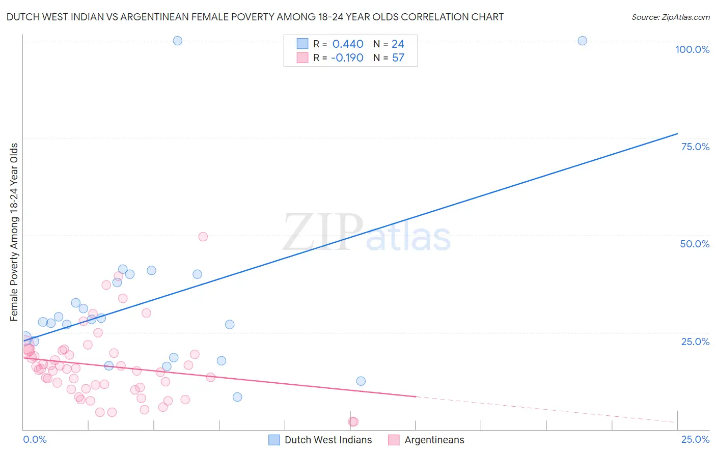 Dutch West Indian vs Argentinean Female Poverty Among 18-24 Year Olds