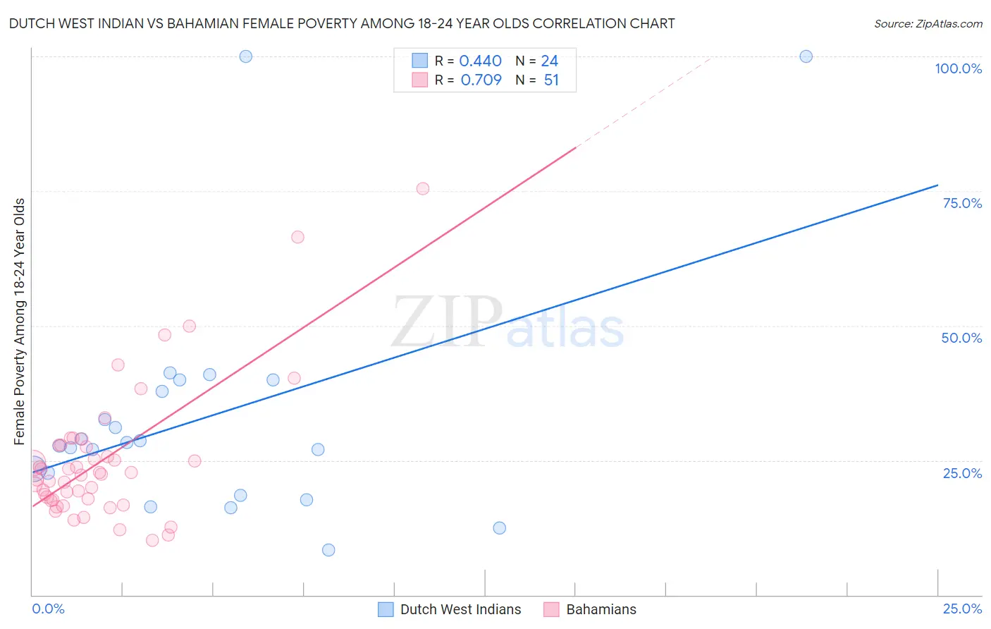 Dutch West Indian vs Bahamian Female Poverty Among 18-24 Year Olds