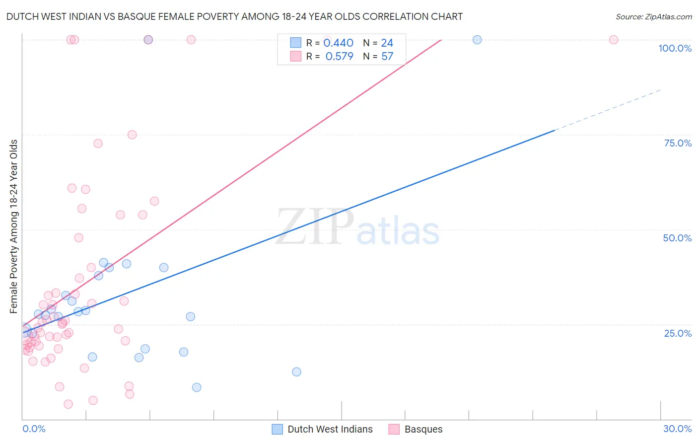 Dutch West Indian vs Basque Female Poverty Among 18-24 Year Olds