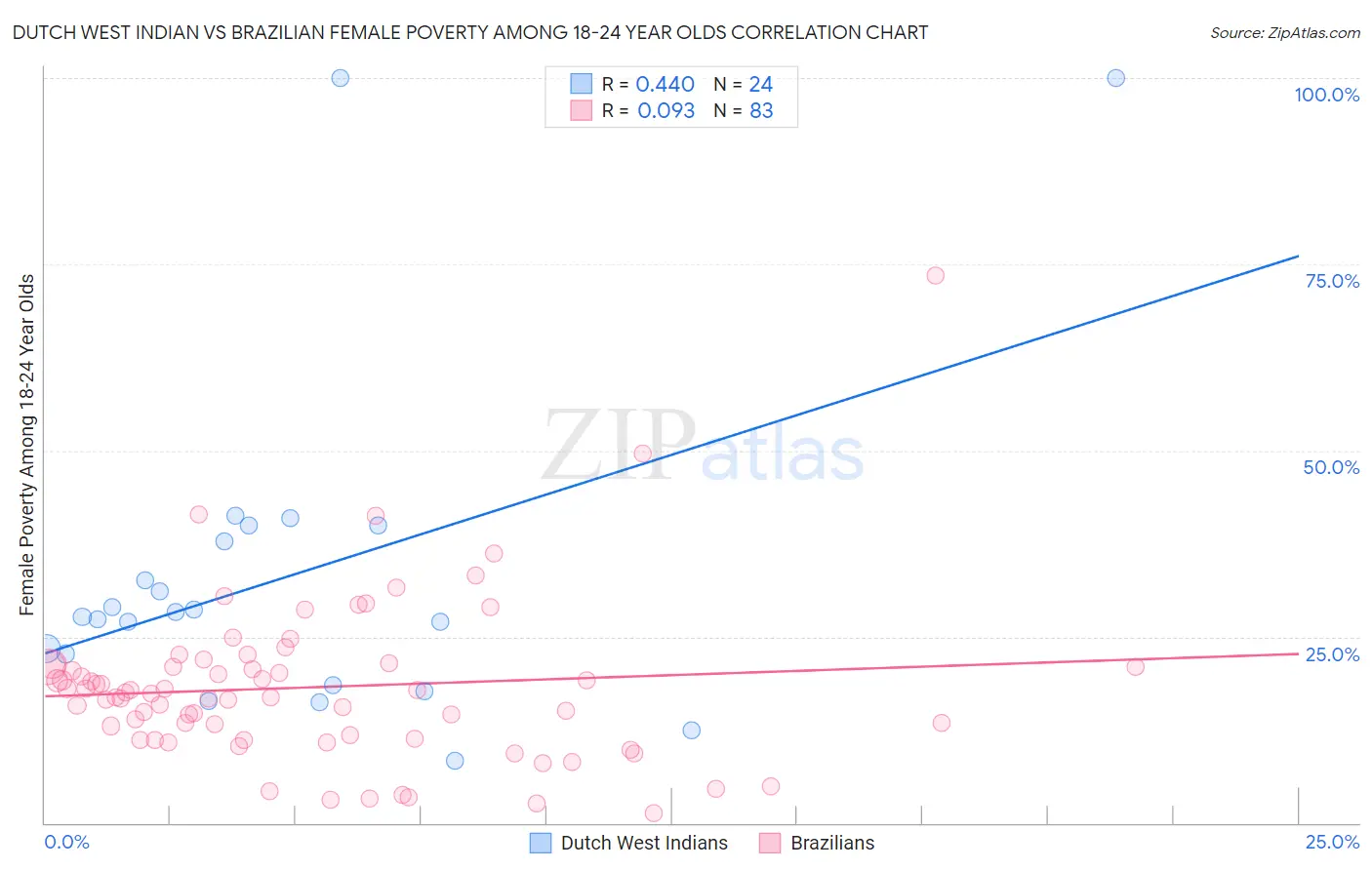 Dutch West Indian vs Brazilian Female Poverty Among 18-24 Year Olds