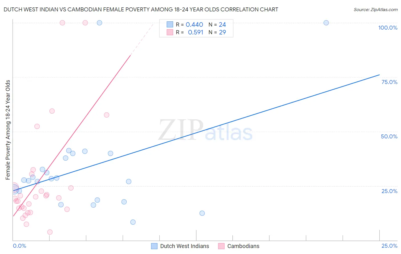 Dutch West Indian vs Cambodian Female Poverty Among 18-24 Year Olds