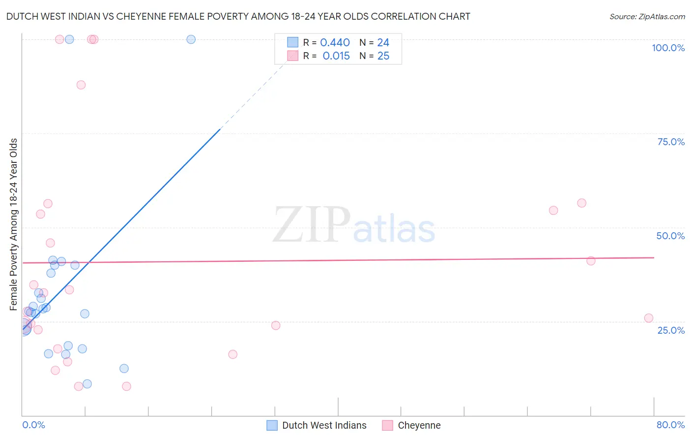 Dutch West Indian vs Cheyenne Female Poverty Among 18-24 Year Olds