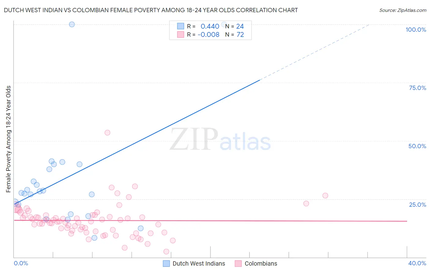 Dutch West Indian vs Colombian Female Poverty Among 18-24 Year Olds