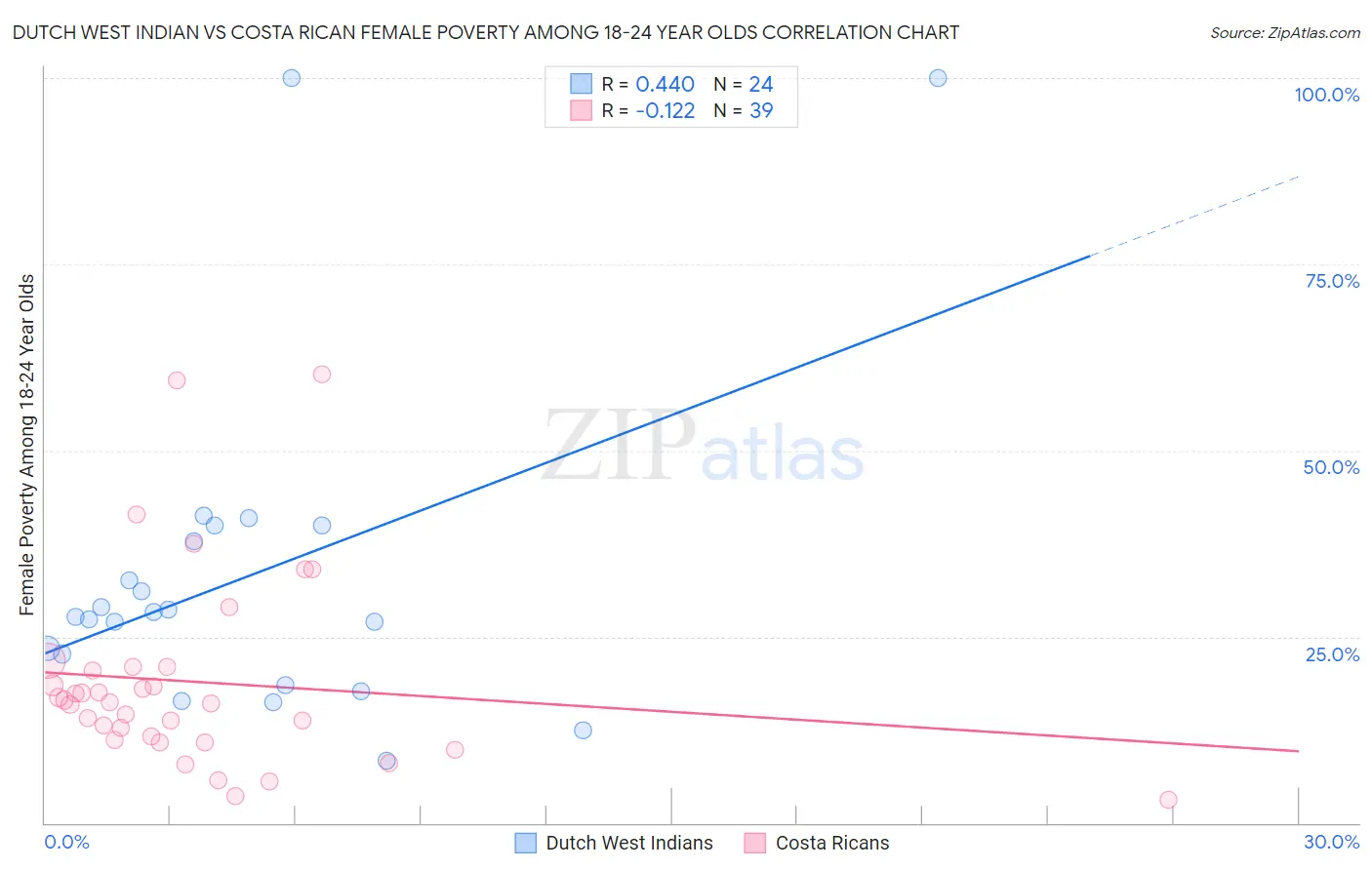 Dutch West Indian vs Costa Rican Female Poverty Among 18-24 Year Olds