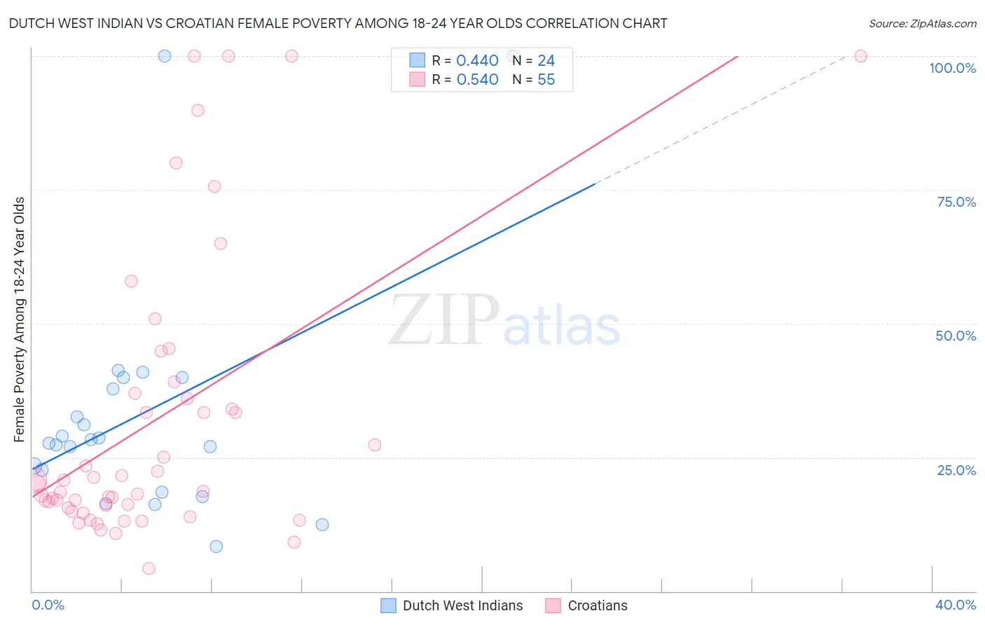 Dutch West Indian vs Croatian Female Poverty Among 18-24 Year Olds