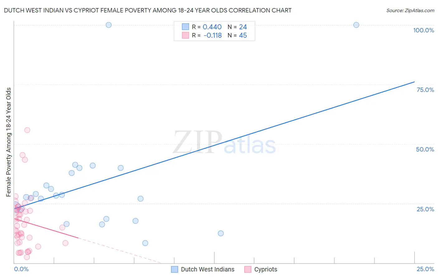 Dutch West Indian vs Cypriot Female Poverty Among 18-24 Year Olds