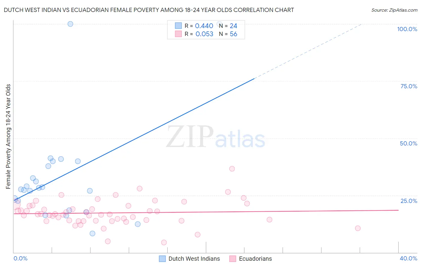 Dutch West Indian vs Ecuadorian Female Poverty Among 18-24 Year Olds