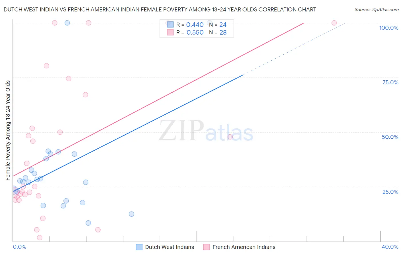 Dutch West Indian vs French American Indian Female Poverty Among 18-24 Year Olds