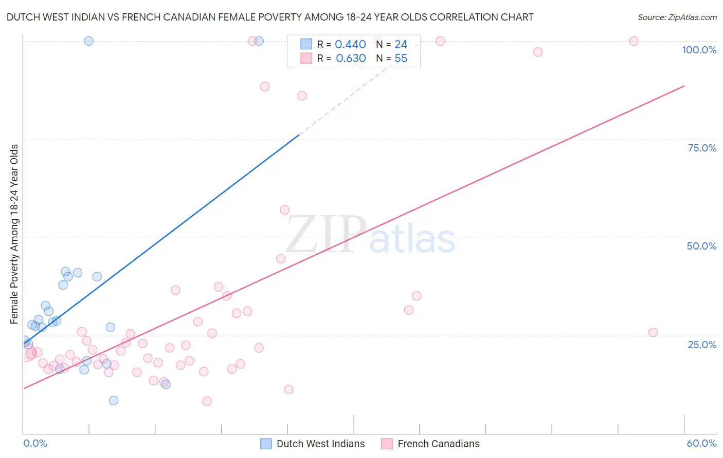 Dutch West Indian vs French Canadian Female Poverty Among 18-24 Year Olds