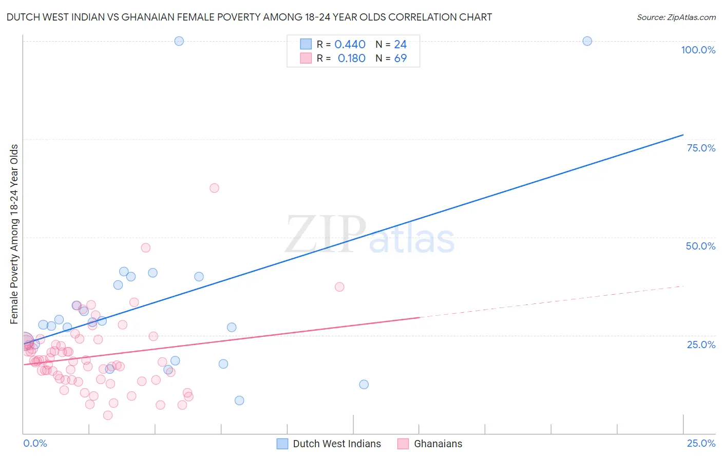 Dutch West Indian vs Ghanaian Female Poverty Among 18-24 Year Olds