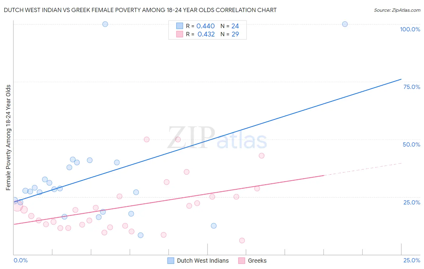 Dutch West Indian vs Greek Female Poverty Among 18-24 Year Olds