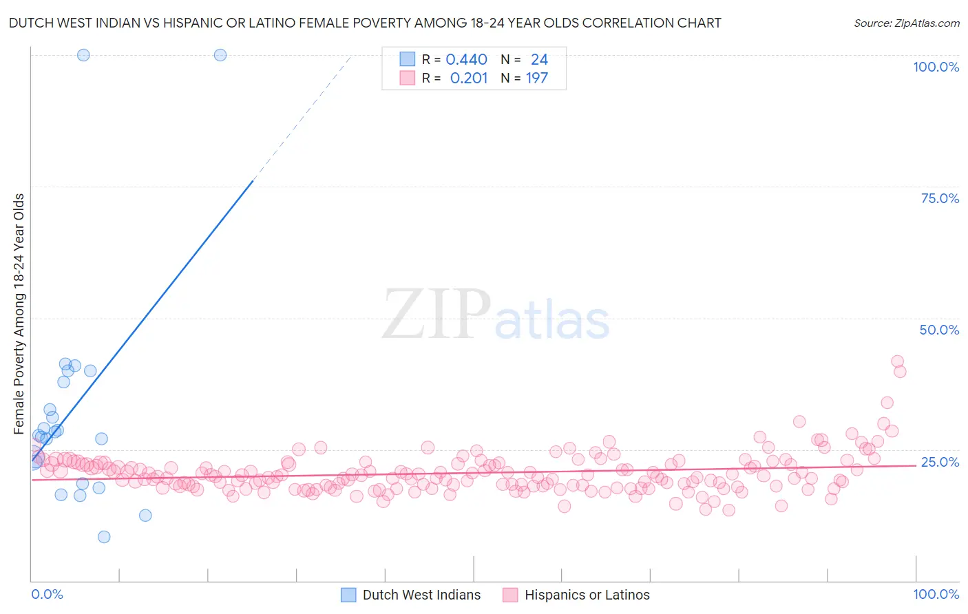 Dutch West Indian vs Hispanic or Latino Female Poverty Among 18-24 Year Olds