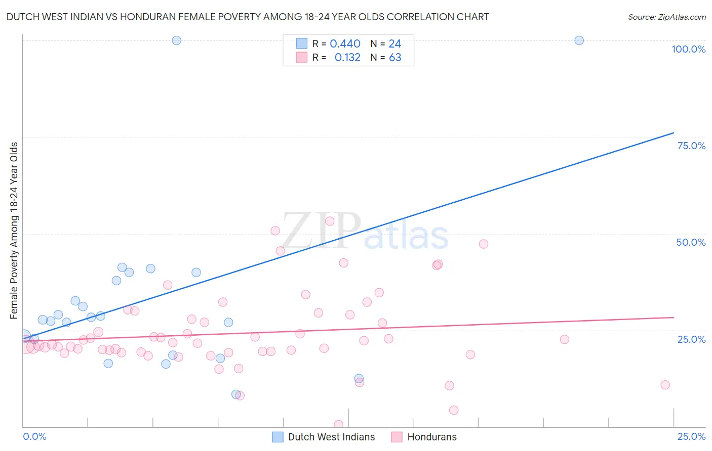 Dutch West Indian vs Honduran Female Poverty Among 18-24 Year Olds