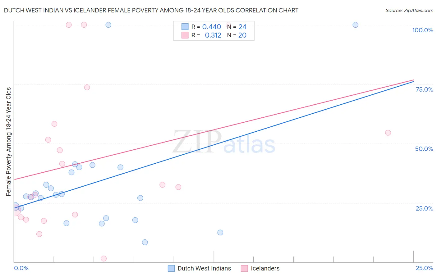 Dutch West Indian vs Icelander Female Poverty Among 18-24 Year Olds