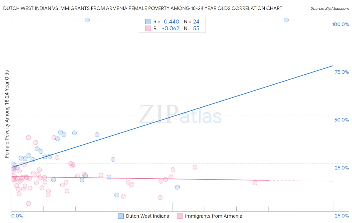 Dutch West Indian vs Immigrants from Armenia Female Poverty Among 18-24 Year Olds