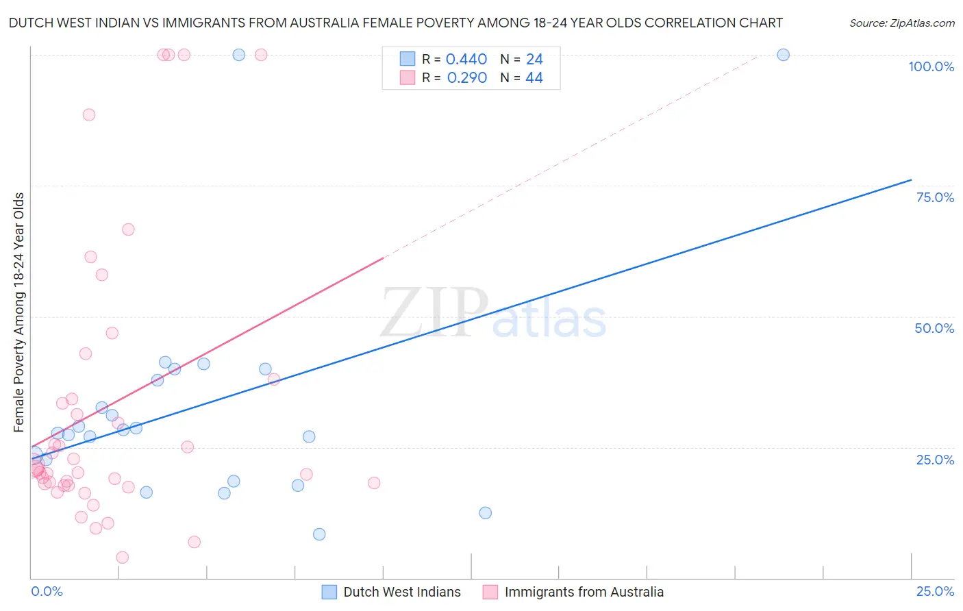 Dutch West Indian vs Immigrants from Australia Female Poverty Among 18-24 Year Olds