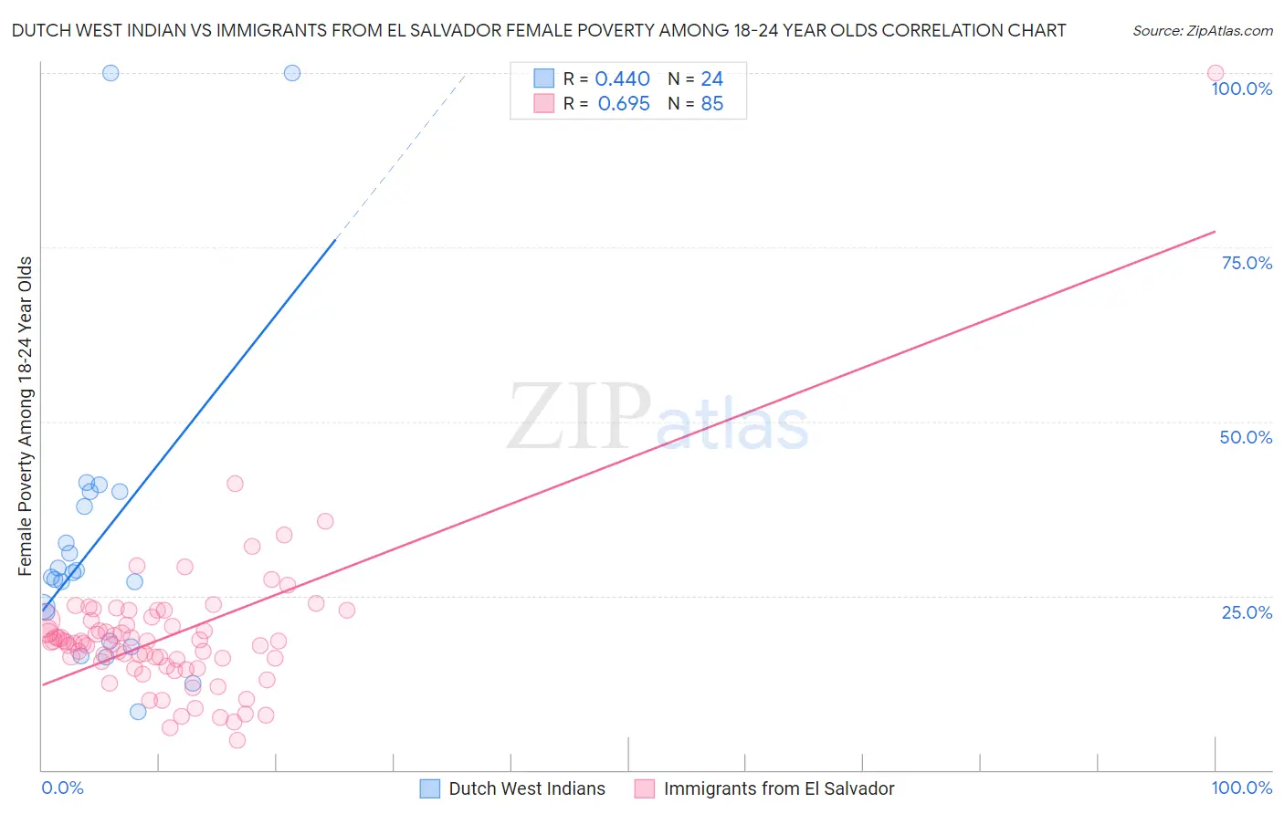 Dutch West Indian vs Immigrants from El Salvador Female Poverty Among 18-24 Year Olds