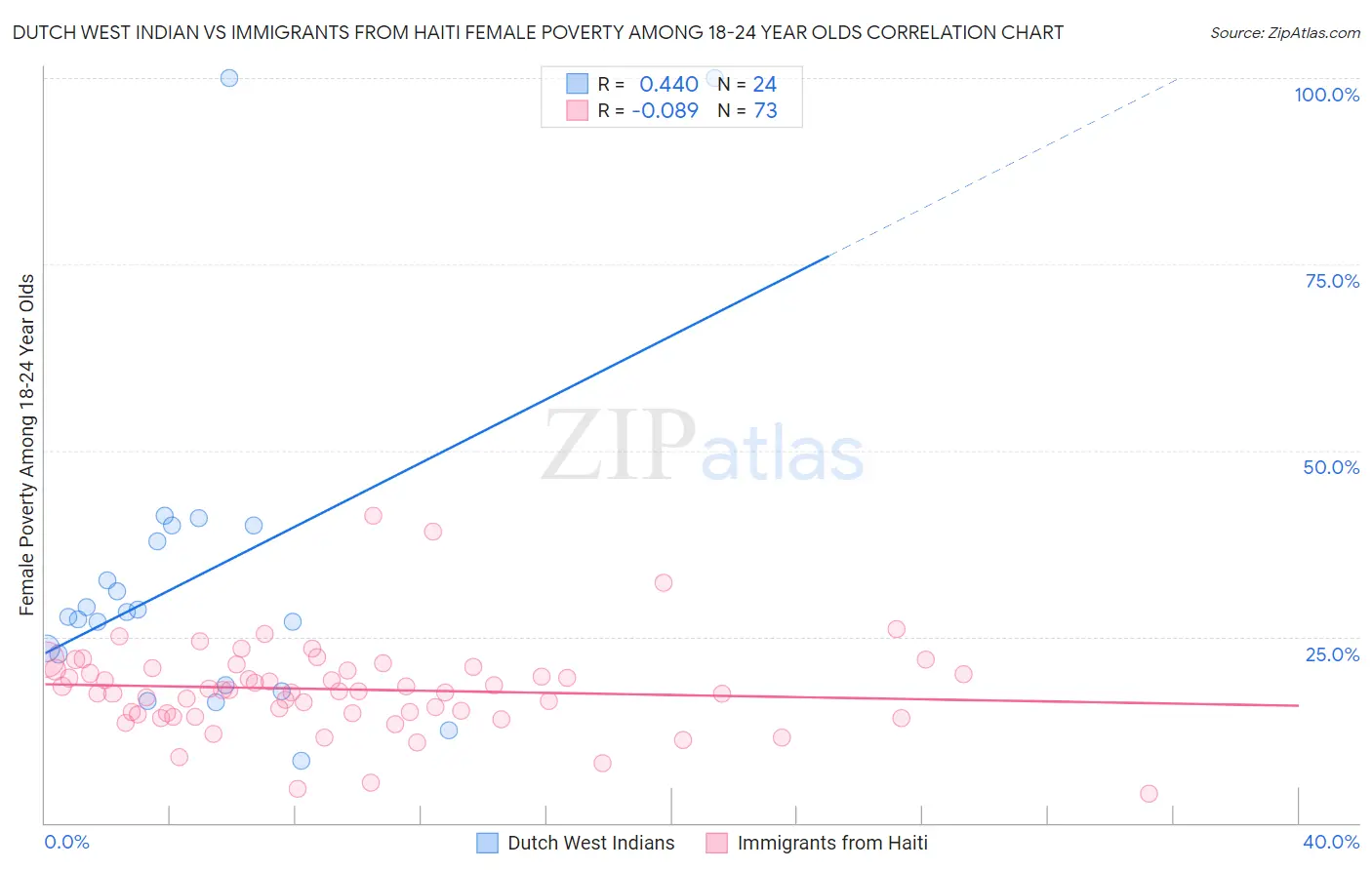 Dutch West Indian vs Immigrants from Haiti Female Poverty Among 18-24 Year Olds