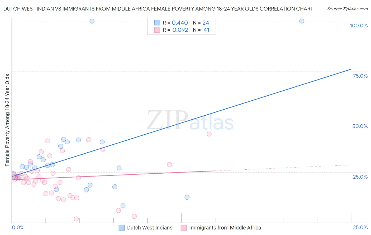 Dutch West Indian vs Immigrants from Middle Africa Female Poverty Among 18-24 Year Olds