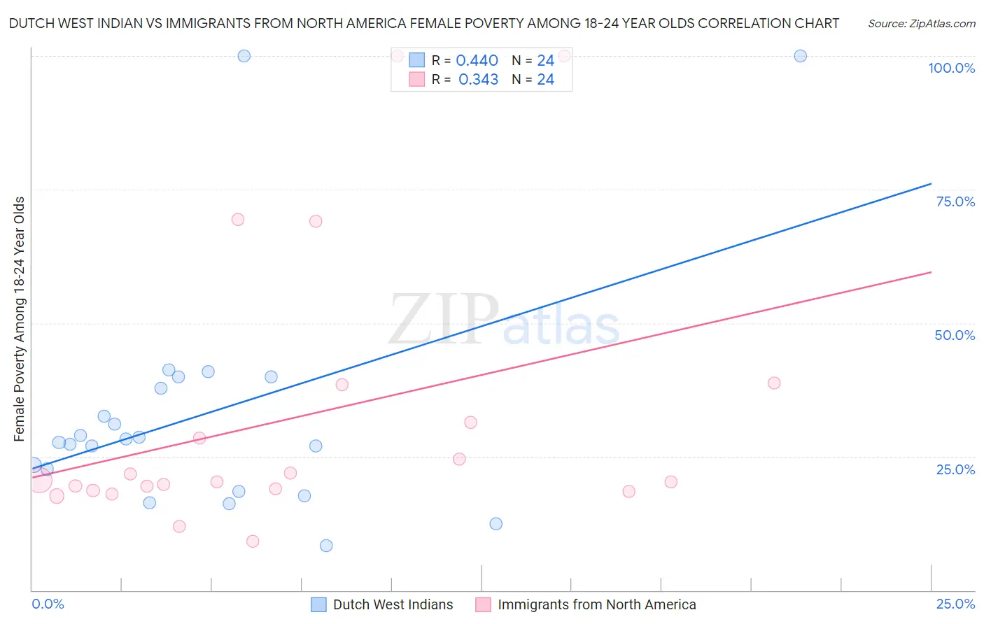 Dutch West Indian vs Immigrants from North America Female Poverty Among 18-24 Year Olds