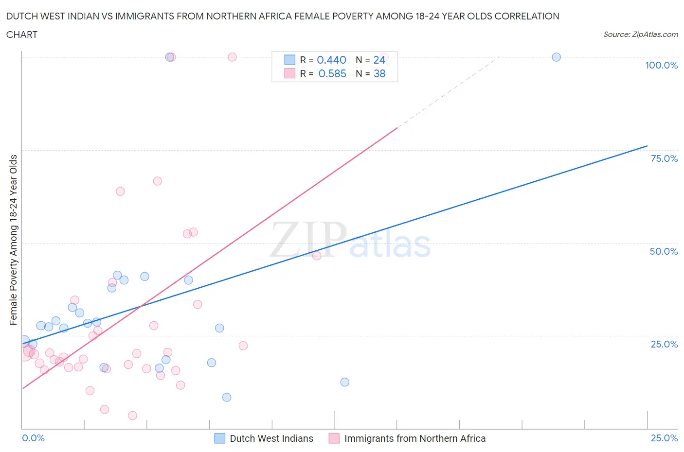 Dutch West Indian vs Immigrants from Northern Africa Female Poverty Among 18-24 Year Olds