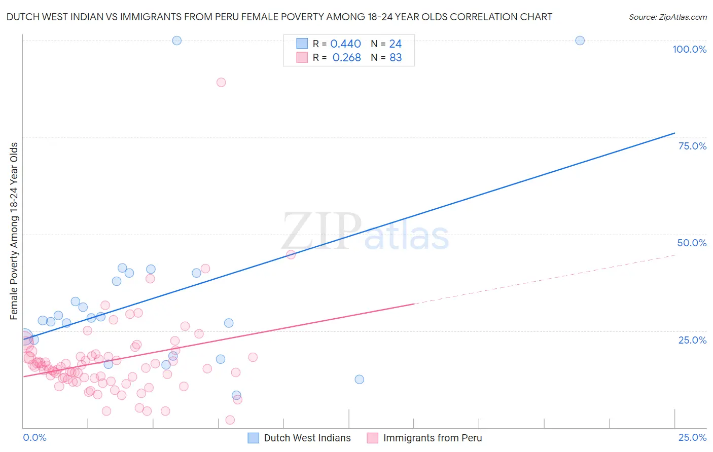 Dutch West Indian vs Immigrants from Peru Female Poverty Among 18-24 Year Olds