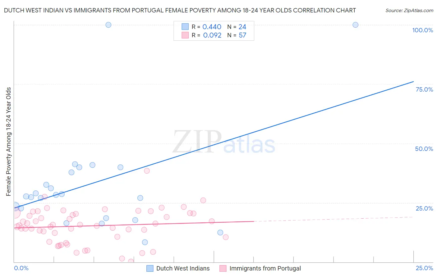 Dutch West Indian vs Immigrants from Portugal Female Poverty Among 18-24 Year Olds