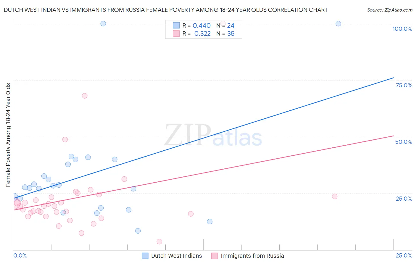 Dutch West Indian vs Immigrants from Russia Female Poverty Among 18-24 Year Olds