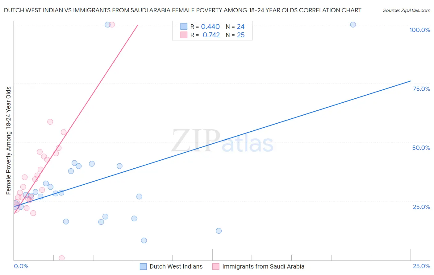 Dutch West Indian vs Immigrants from Saudi Arabia Female Poverty Among 18-24 Year Olds