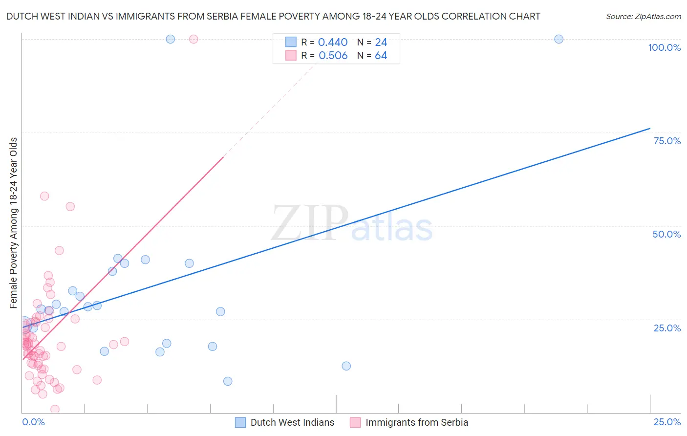 Dutch West Indian vs Immigrants from Serbia Female Poverty Among 18-24 Year Olds