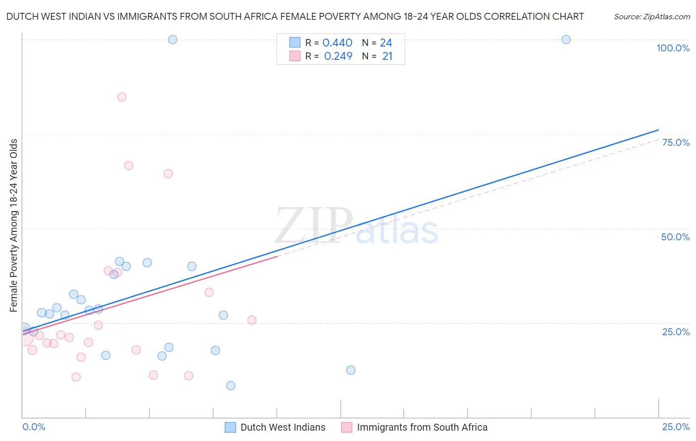 Dutch West Indian vs Immigrants from South Africa Female Poverty Among 18-24 Year Olds
